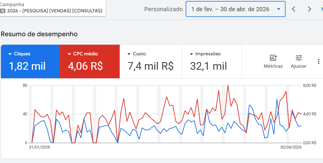 Painel do Google Ads: 1,82 mil cliques, CPC médio de R$ 4,06, custo de R$ 7,4 mil e 32,1 mil impressões