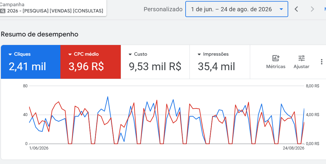 Painel do Google Ads: 2,41 mil cliques, CPC médio de R$ 3,96, custo de R$ 9,53 mil e 35,4 mil impressões